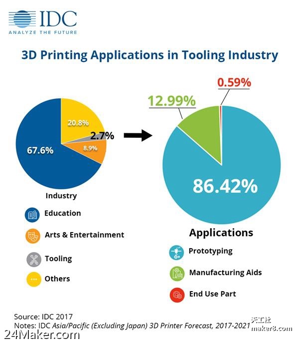 IDC：亚太（不含日本）地区2016年3D打印机市场增长106％